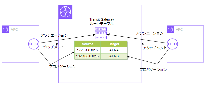 transitgateway-concepts